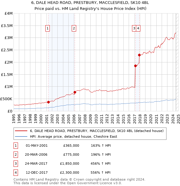 6, DALE HEAD ROAD, PRESTBURY, MACCLESFIELD, SK10 4BL: Price paid vs HM Land Registry's House Price Index