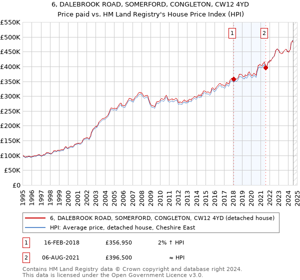 6, DALEBROOK ROAD, SOMERFORD, CONGLETON, CW12 4YD: Price paid vs HM Land Registry's House Price Index