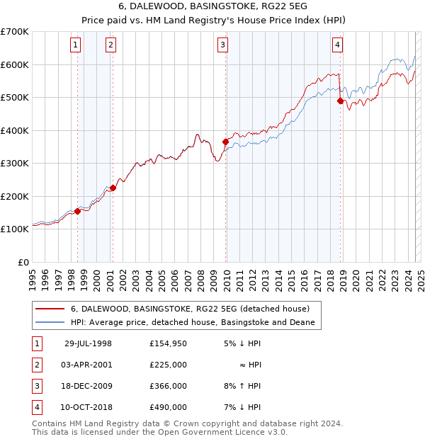 6, DALEWOOD, BASINGSTOKE, RG22 5EG: Price paid vs HM Land Registry's House Price Index