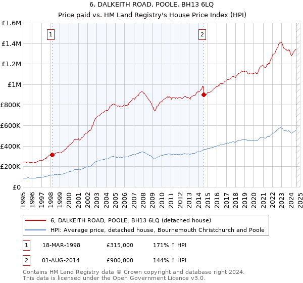 6, DALKEITH ROAD, POOLE, BH13 6LQ: Price paid vs HM Land Registry's House Price Index