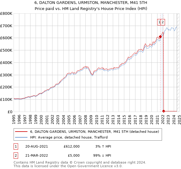 6, DALTON GARDENS, URMSTON, MANCHESTER, M41 5TH: Price paid vs HM Land Registry's House Price Index