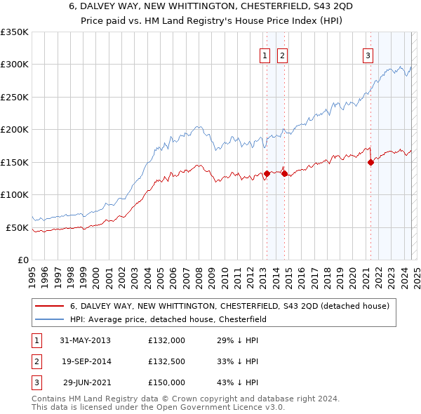 6, DALVEY WAY, NEW WHITTINGTON, CHESTERFIELD, S43 2QD: Price paid vs HM Land Registry's House Price Index