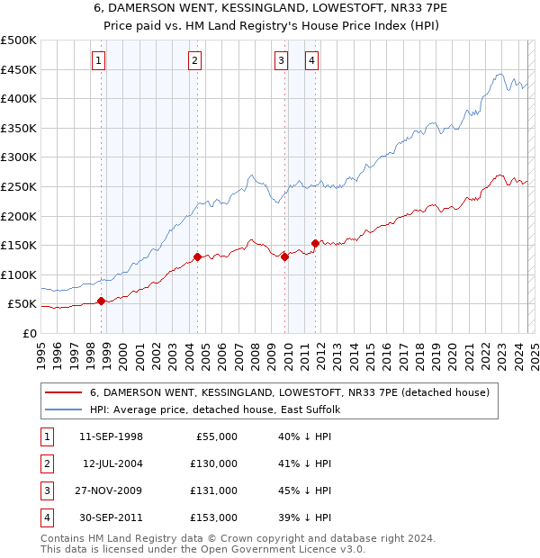 6, DAMERSON WENT, KESSINGLAND, LOWESTOFT, NR33 7PE: Price paid vs HM Land Registry's House Price Index