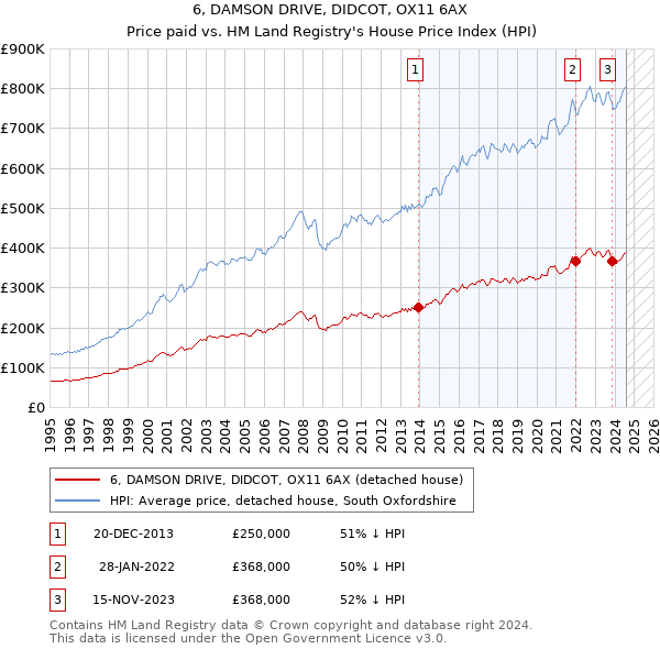 6, DAMSON DRIVE, DIDCOT, OX11 6AX: Price paid vs HM Land Registry's House Price Index