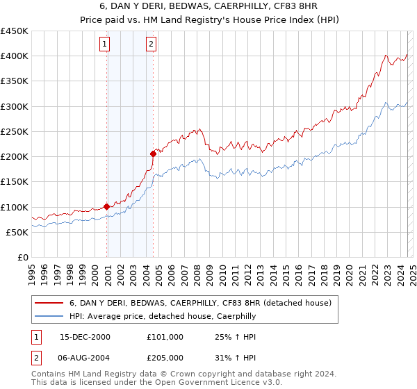 6, DAN Y DERI, BEDWAS, CAERPHILLY, CF83 8HR: Price paid vs HM Land Registry's House Price Index