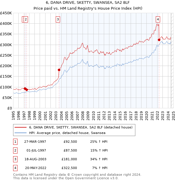 6, DANA DRIVE, SKETTY, SWANSEA, SA2 8LF: Price paid vs HM Land Registry's House Price Index