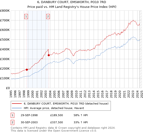 6, DANBURY COURT, EMSWORTH, PO10 7RD: Price paid vs HM Land Registry's House Price Index