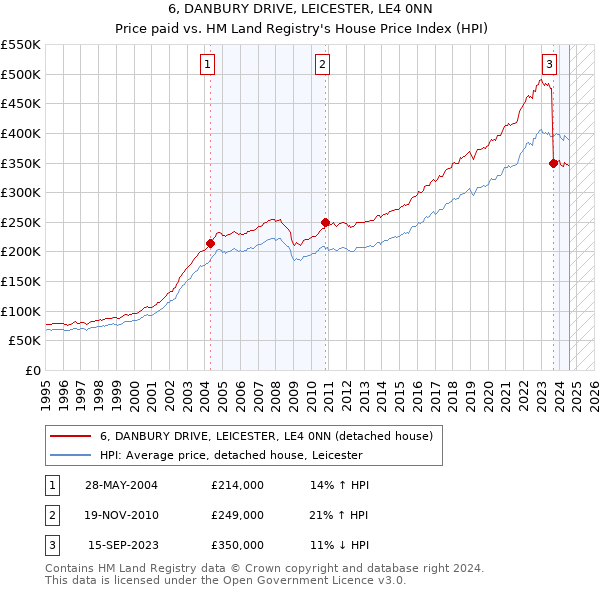 6, DANBURY DRIVE, LEICESTER, LE4 0NN: Price paid vs HM Land Registry's House Price Index