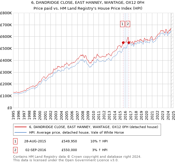 6, DANDRIDGE CLOSE, EAST HANNEY, WANTAGE, OX12 0FH: Price paid vs HM Land Registry's House Price Index