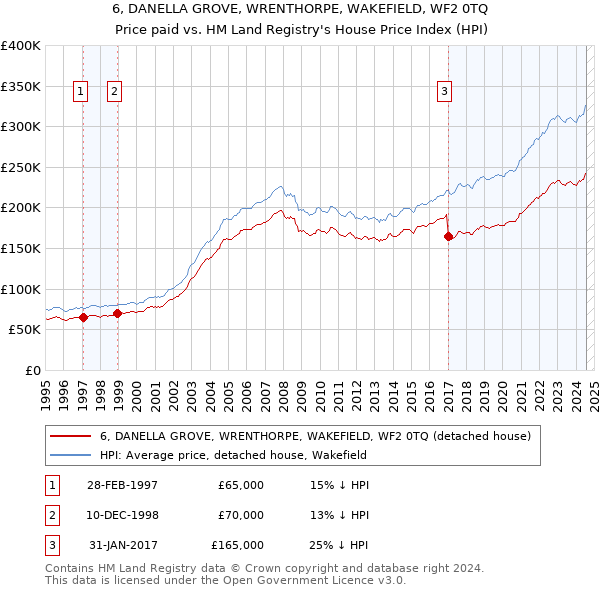 6, DANELLA GROVE, WRENTHORPE, WAKEFIELD, WF2 0TQ: Price paid vs HM Land Registry's House Price Index