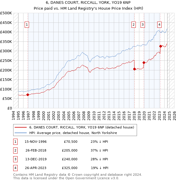 6, DANES COURT, RICCALL, YORK, YO19 6NP: Price paid vs HM Land Registry's House Price Index