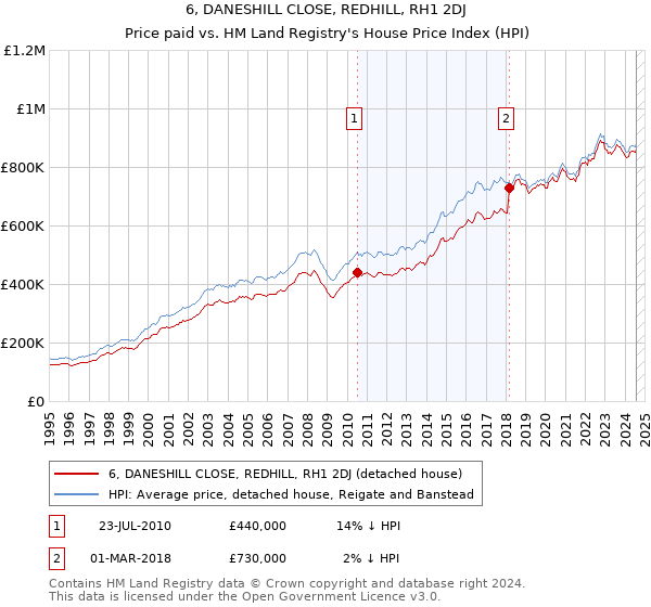 6, DANESHILL CLOSE, REDHILL, RH1 2DJ: Price paid vs HM Land Registry's House Price Index