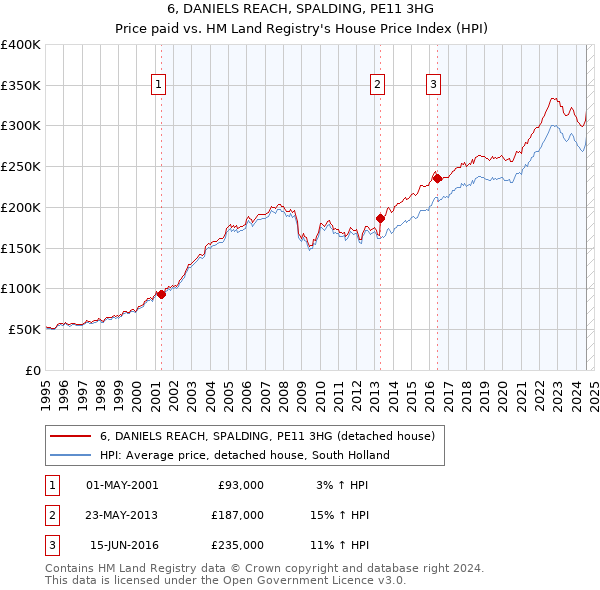 6, DANIELS REACH, SPALDING, PE11 3HG: Price paid vs HM Land Registry's House Price Index