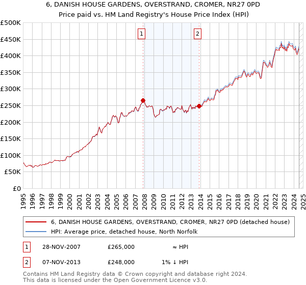 6, DANISH HOUSE GARDENS, OVERSTRAND, CROMER, NR27 0PD: Price paid vs HM Land Registry's House Price Index