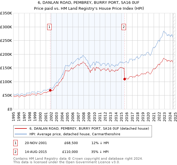 6, DANLAN ROAD, PEMBREY, BURRY PORT, SA16 0UF: Price paid vs HM Land Registry's House Price Index