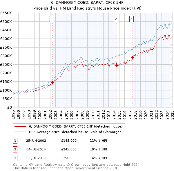 6, DANNOG Y COED, BARRY, CF63 1HF: Price paid vs HM Land Registry's House Price Index