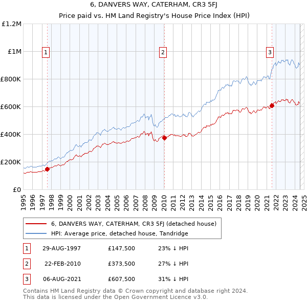 6, DANVERS WAY, CATERHAM, CR3 5FJ: Price paid vs HM Land Registry's House Price Index