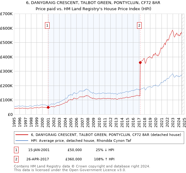 6, DANYGRAIG CRESCENT, TALBOT GREEN, PONTYCLUN, CF72 8AR: Price paid vs HM Land Registry's House Price Index