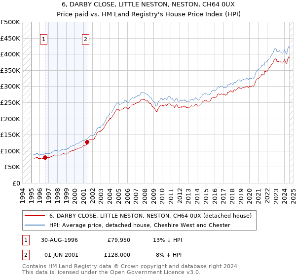 6, DARBY CLOSE, LITTLE NESTON, NESTON, CH64 0UX: Price paid vs HM Land Registry's House Price Index