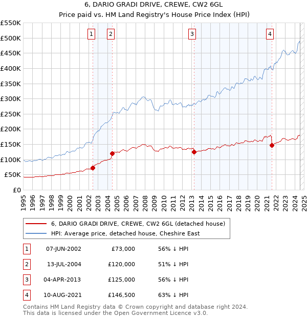 6, DARIO GRADI DRIVE, CREWE, CW2 6GL: Price paid vs HM Land Registry's House Price Index