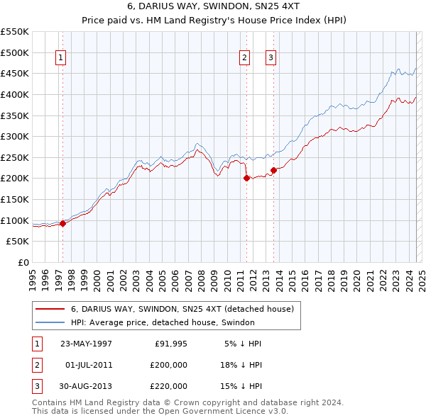 6, DARIUS WAY, SWINDON, SN25 4XT: Price paid vs HM Land Registry's House Price Index