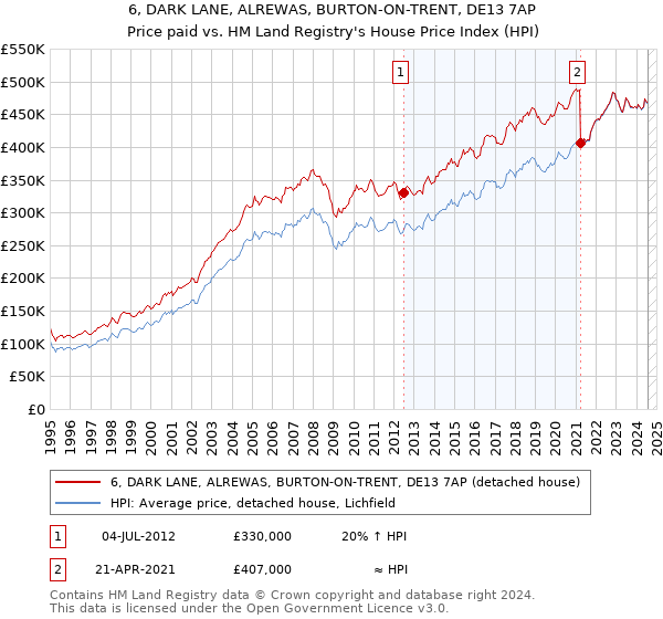 6, DARK LANE, ALREWAS, BURTON-ON-TRENT, DE13 7AP: Price paid vs HM Land Registry's House Price Index