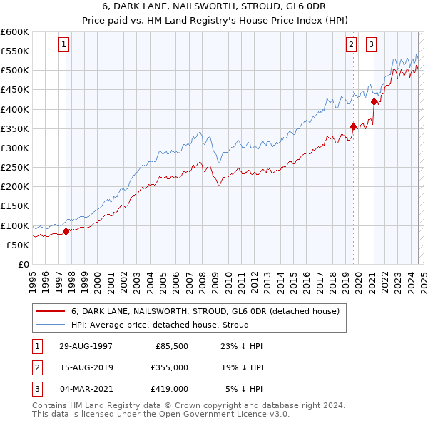 6, DARK LANE, NAILSWORTH, STROUD, GL6 0DR: Price paid vs HM Land Registry's House Price Index