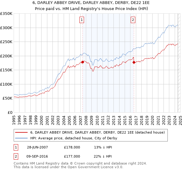 6, DARLEY ABBEY DRIVE, DARLEY ABBEY, DERBY, DE22 1EE: Price paid vs HM Land Registry's House Price Index