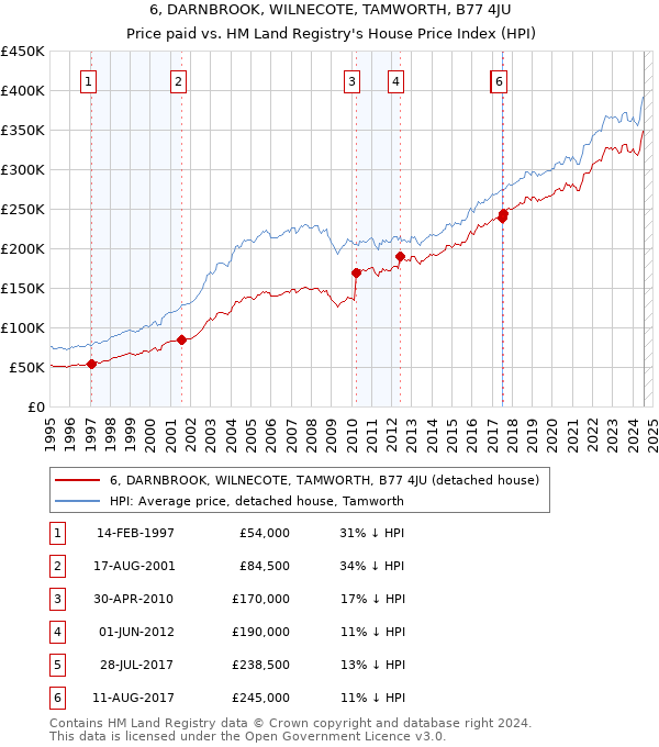 6, DARNBROOK, WILNECOTE, TAMWORTH, B77 4JU: Price paid vs HM Land Registry's House Price Index