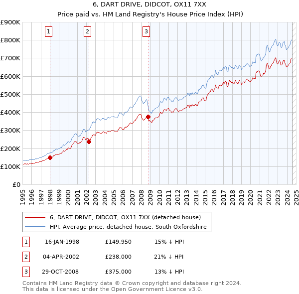 6, DART DRIVE, DIDCOT, OX11 7XX: Price paid vs HM Land Registry's House Price Index