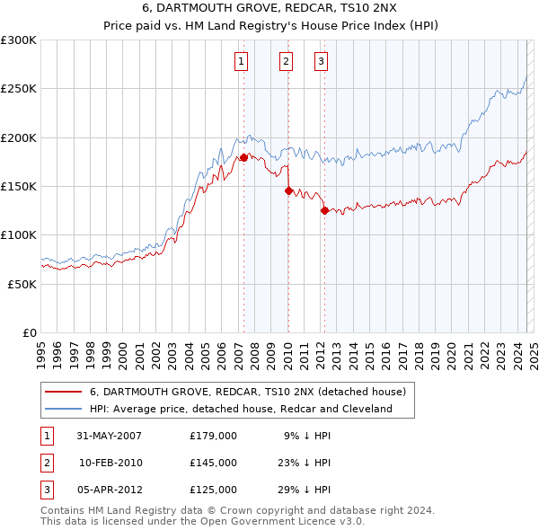 6, DARTMOUTH GROVE, REDCAR, TS10 2NX: Price paid vs HM Land Registry's House Price Index