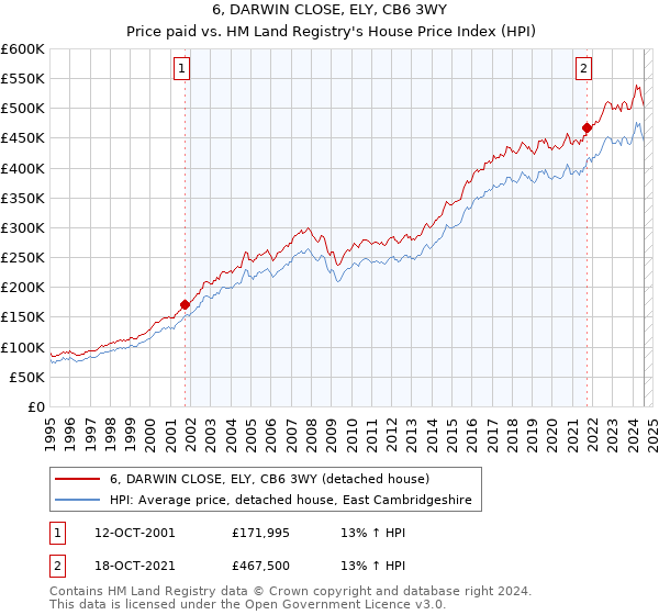 6, DARWIN CLOSE, ELY, CB6 3WY: Price paid vs HM Land Registry's House Price Index