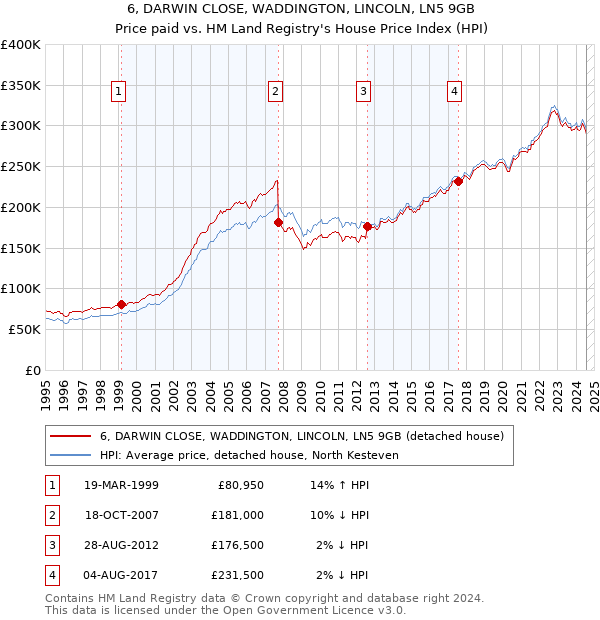 6, DARWIN CLOSE, WADDINGTON, LINCOLN, LN5 9GB: Price paid vs HM Land Registry's House Price Index