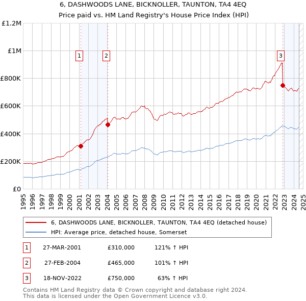 6, DASHWOODS LANE, BICKNOLLER, TAUNTON, TA4 4EQ: Price paid vs HM Land Registry's House Price Index