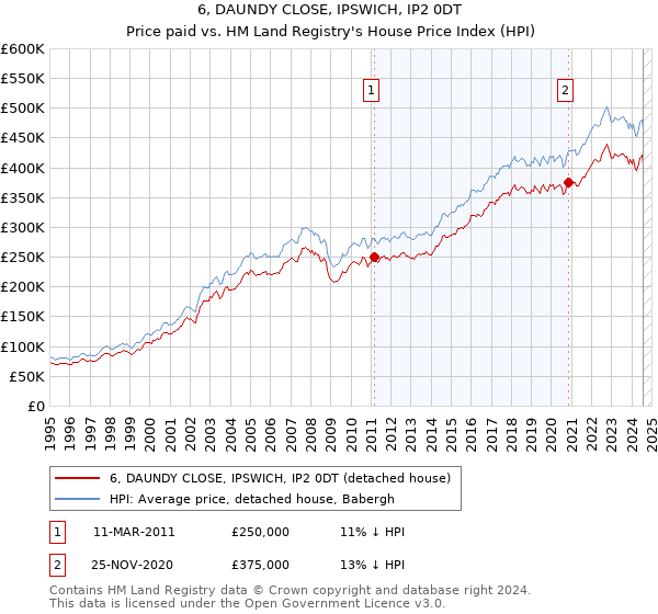 6, DAUNDY CLOSE, IPSWICH, IP2 0DT: Price paid vs HM Land Registry's House Price Index