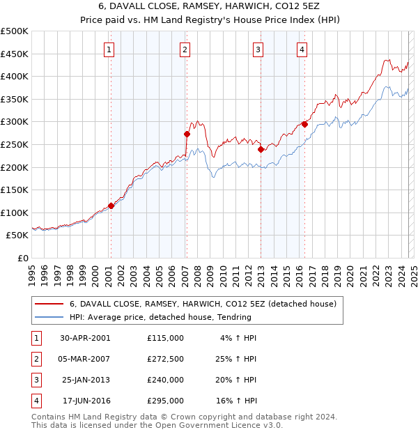 6, DAVALL CLOSE, RAMSEY, HARWICH, CO12 5EZ: Price paid vs HM Land Registry's House Price Index