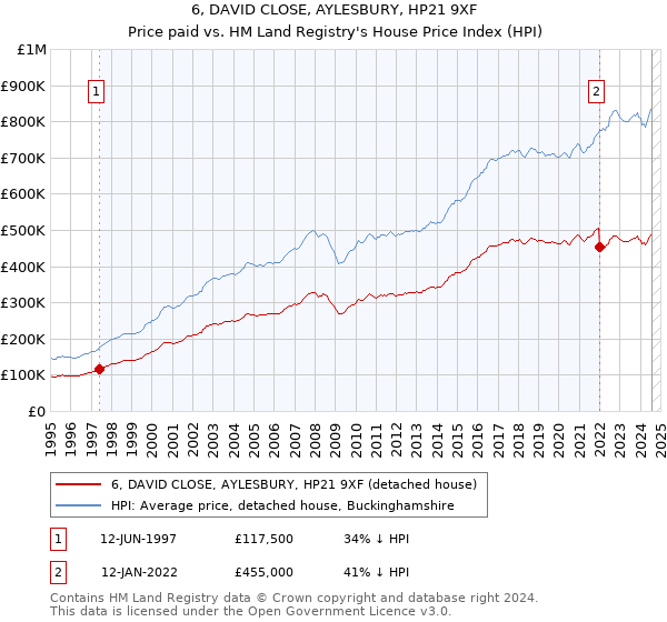 6, DAVID CLOSE, AYLESBURY, HP21 9XF: Price paid vs HM Land Registry's House Price Index