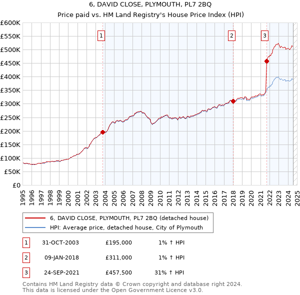 6, DAVID CLOSE, PLYMOUTH, PL7 2BQ: Price paid vs HM Land Registry's House Price Index