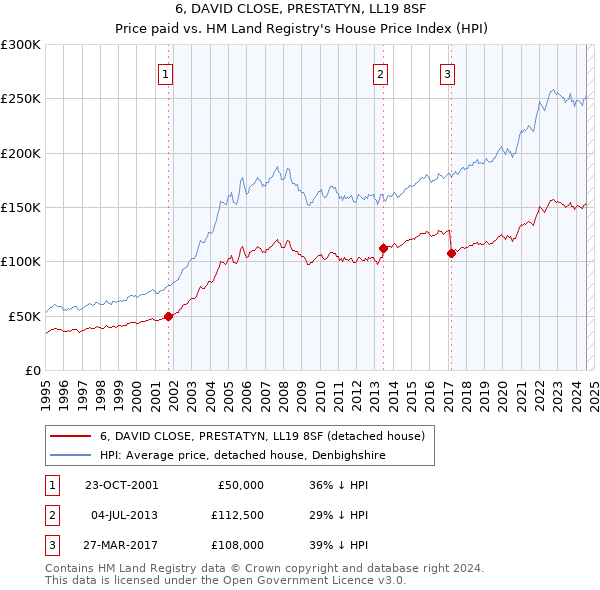 6, DAVID CLOSE, PRESTATYN, LL19 8SF: Price paid vs HM Land Registry's House Price Index