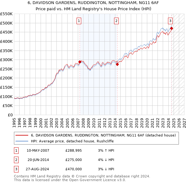 6, DAVIDSON GARDENS, RUDDINGTON, NOTTINGHAM, NG11 6AF: Price paid vs HM Land Registry's House Price Index