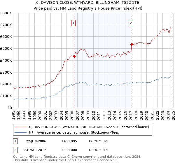 6, DAVISON CLOSE, WYNYARD, BILLINGHAM, TS22 5TE: Price paid vs HM Land Registry's House Price Index