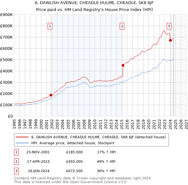 6, DAWLISH AVENUE, CHEADLE HULME, CHEADLE, SK8 6JF: Price paid vs HM Land Registry's House Price Index