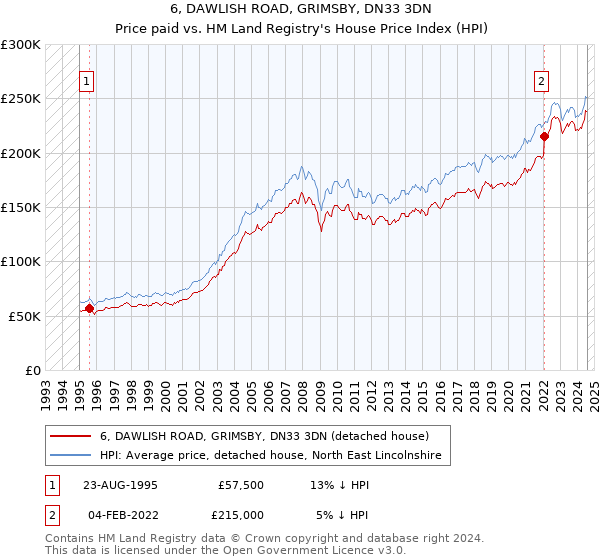 6, DAWLISH ROAD, GRIMSBY, DN33 3DN: Price paid vs HM Land Registry's House Price Index