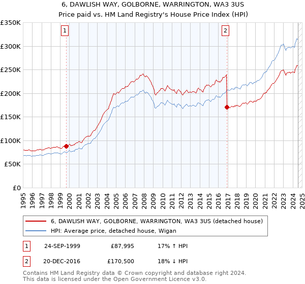 6, DAWLISH WAY, GOLBORNE, WARRINGTON, WA3 3US: Price paid vs HM Land Registry's House Price Index