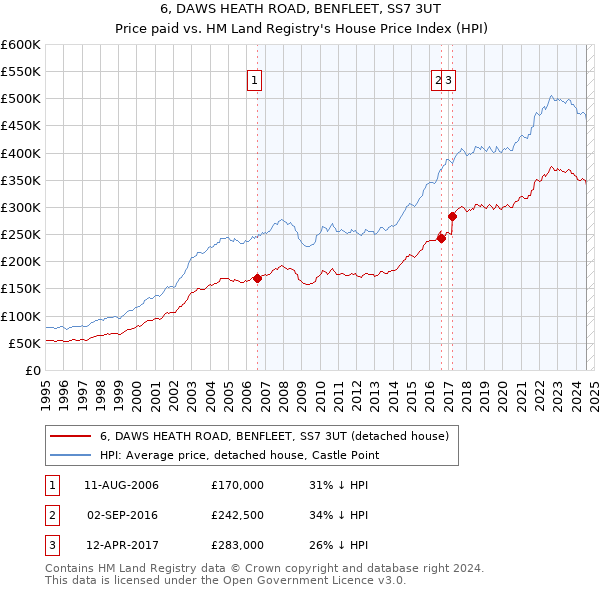 6, DAWS HEATH ROAD, BENFLEET, SS7 3UT: Price paid vs HM Land Registry's House Price Index