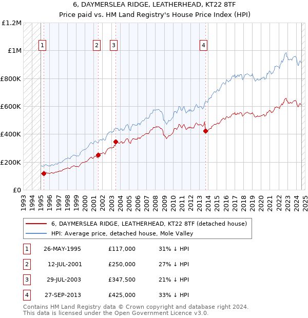 6, DAYMERSLEA RIDGE, LEATHERHEAD, KT22 8TF: Price paid vs HM Land Registry's House Price Index