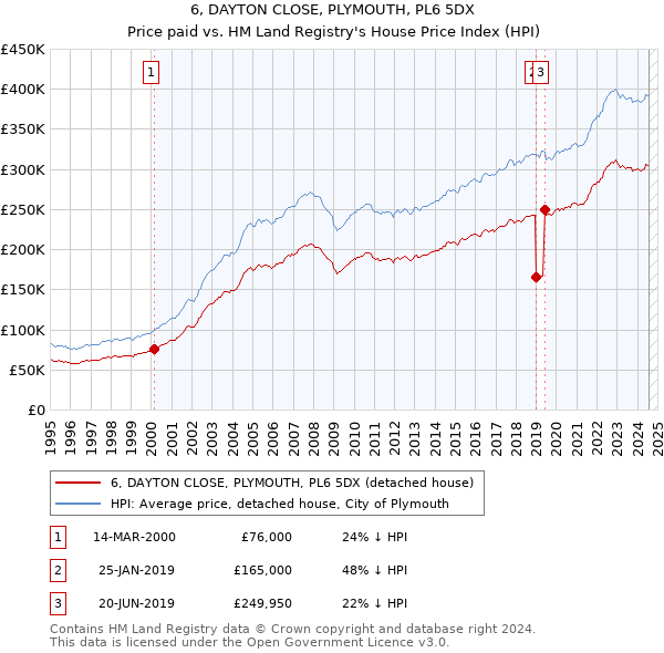 6, DAYTON CLOSE, PLYMOUTH, PL6 5DX: Price paid vs HM Land Registry's House Price Index