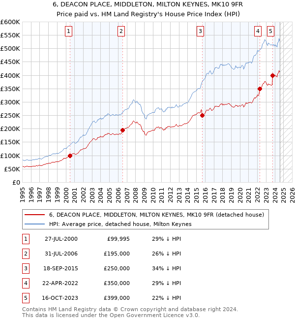 6, DEACON PLACE, MIDDLETON, MILTON KEYNES, MK10 9FR: Price paid vs HM Land Registry's House Price Index