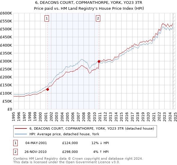 6, DEACONS COURT, COPMANTHORPE, YORK, YO23 3TR: Price paid vs HM Land Registry's House Price Index