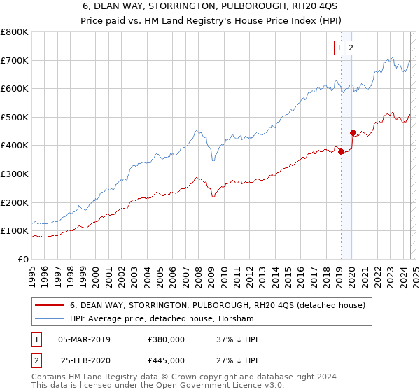 6, DEAN WAY, STORRINGTON, PULBOROUGH, RH20 4QS: Price paid vs HM Land Registry's House Price Index